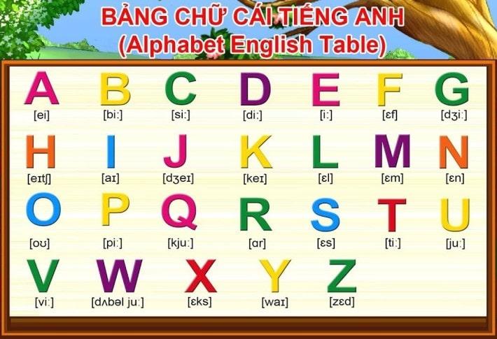 Bảng chữ cái tiếng Anh phát âm và audio đầy đủ