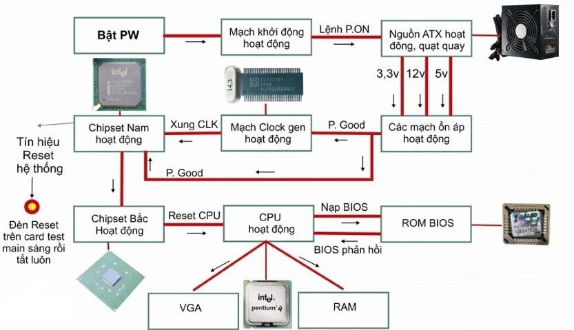 quá trình máy tính khởi động