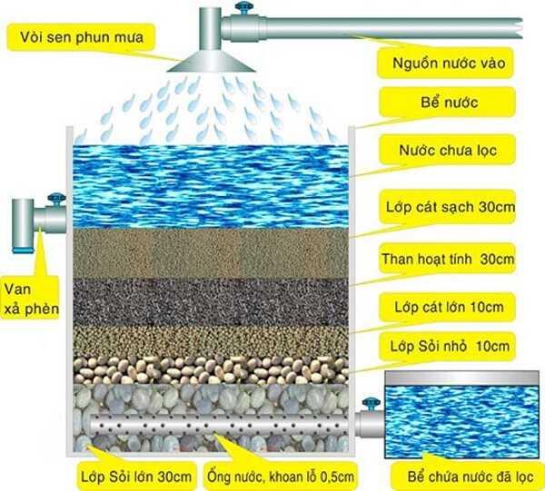 Than và cát được bố trí trong thùng lọc