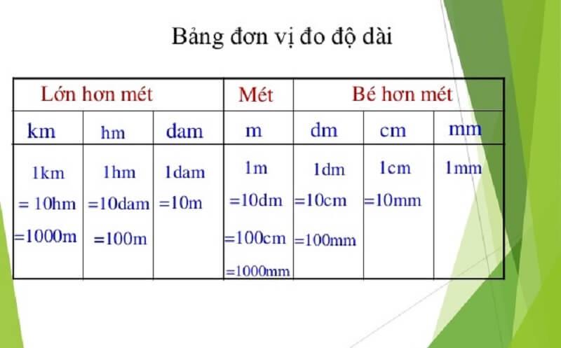 Bảng toán lớp 3, bảng đơn vị đo độ dài và cách học siêu hay