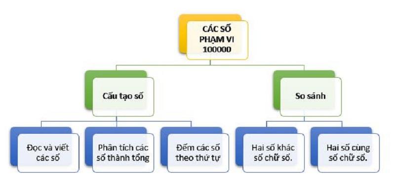 Kiến thức toán lớp 4 với số đếm đến 100.000. (Ảnh: Sưu tầm internet)