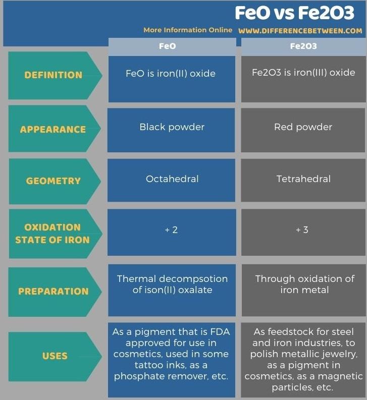 Difference Between FeO and Fe2O3 in Tabular Form