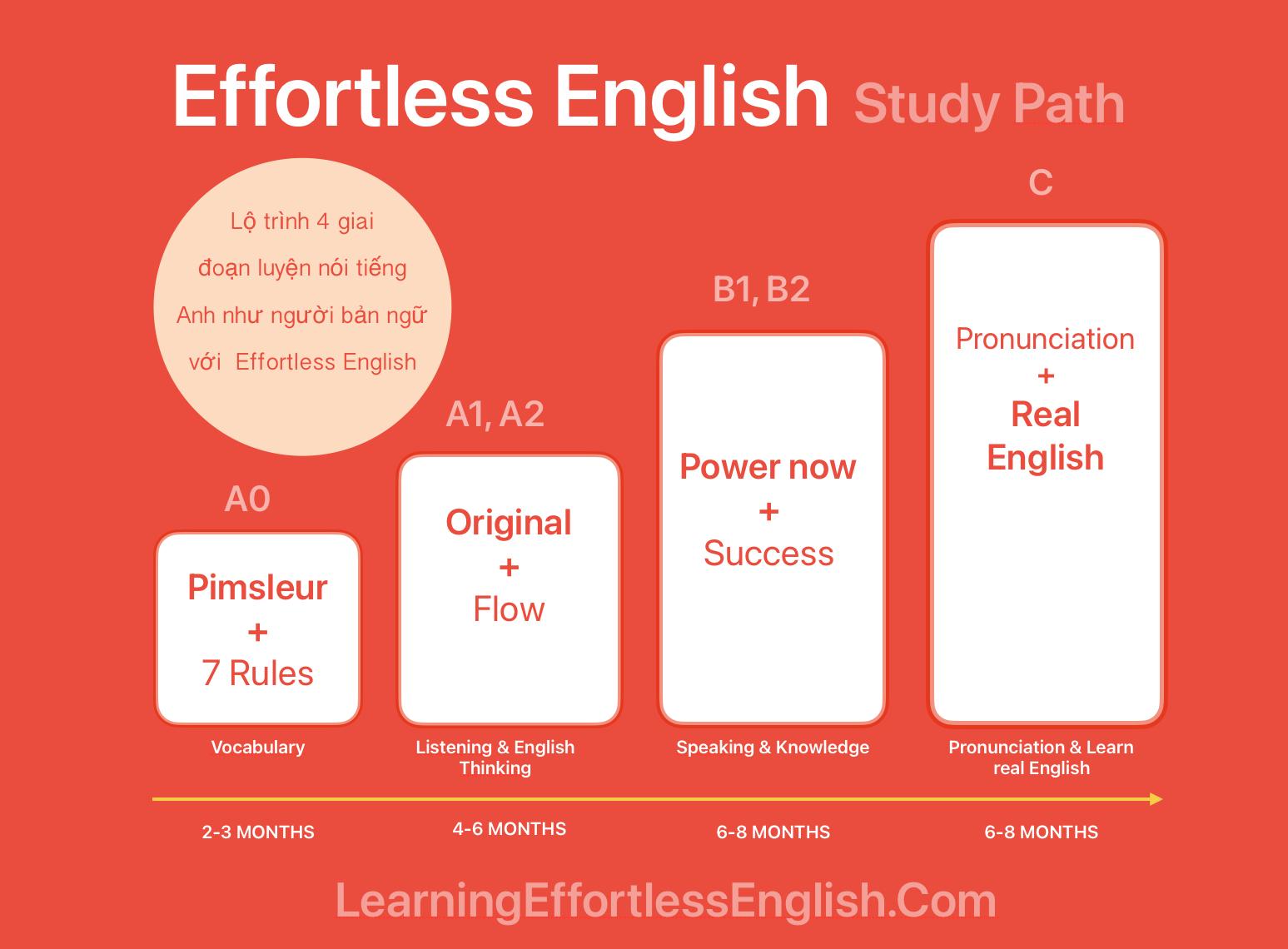 Lộ trình học Effortless English từ cơ bản đến nâng cao