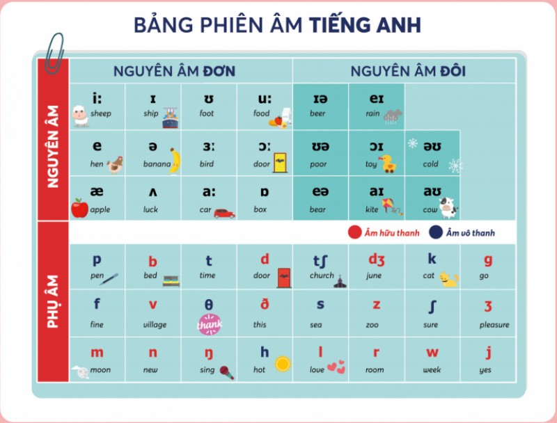 Nguyên âm và phụ âm trong tiếng Anh dành cho bé. (Ảnh: Sưu tầm Internet)