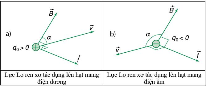 Định nghĩa lực lorentz