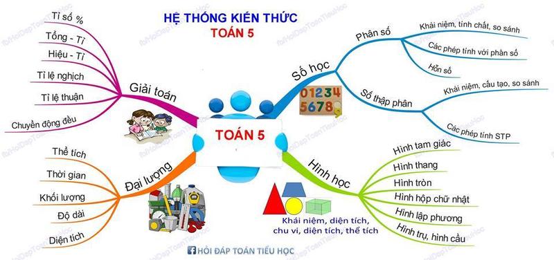 Tóm tắt nội dung chương trình toán lớp 5 qua sơ đồ trên