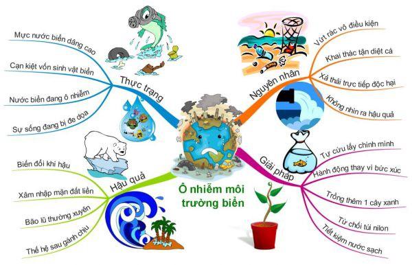 Cách vẽ sơ đồ tư duy đẹp mắt, dễ nhớ dễ học bạn nên biết