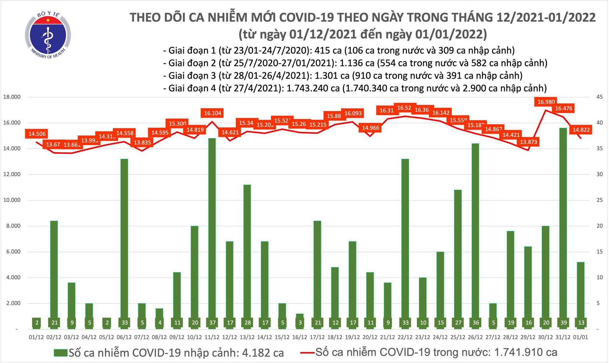 Bản tin cập nhật COVID-19 tính đến 16h00 ngày 01/01/2022