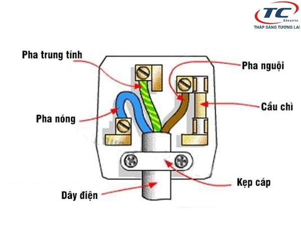 Ổ cắm điện 3 lõi là gì?