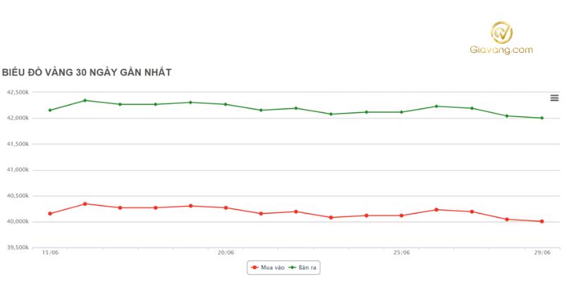 bieu do gia vang