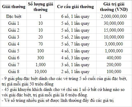 KQXSTG 5/12 - Kết quả xổ số Tiền Giang hôm nay ngày 5 tháng 12 năm 2021