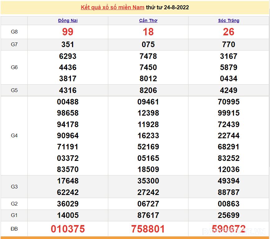 XSMN 24/8, trực tiếp kết quả xổ số miền Nam hôm nay 24/8/2022. SXMN 24/8/2022. xổ số hôm nay 24/8