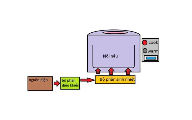 Nguyên lý hoạt động của bếp hồng ngoại