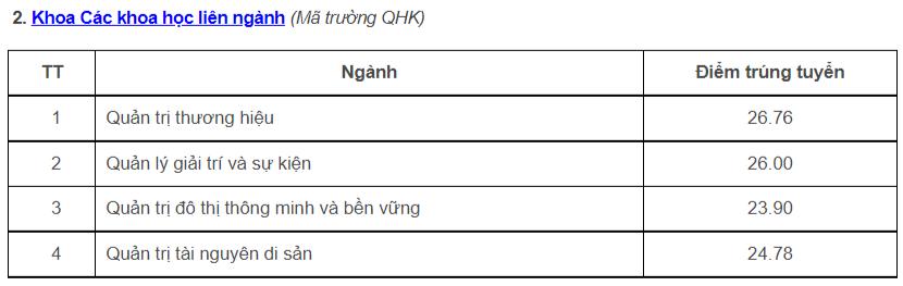 Điểm chuẩn tất cả các khoa, trường của ĐH Quốc gia Hà Nội