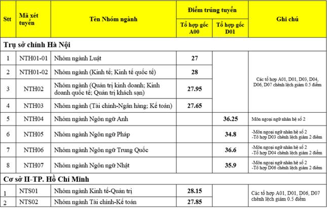 Điểm chuẩn ĐH Ngoại thương cao nhất 3 năm gần đây là 28,15 điểm, năm nay sẽ thế nào? ảnh 1