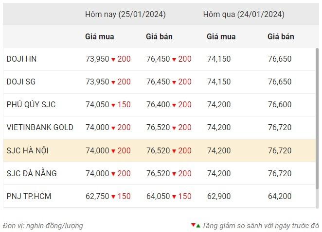 Giá vàng ngày 25/1: Vàng miếng và vàng nhẫn SJC cùng giảm nhẹ ảnh 1