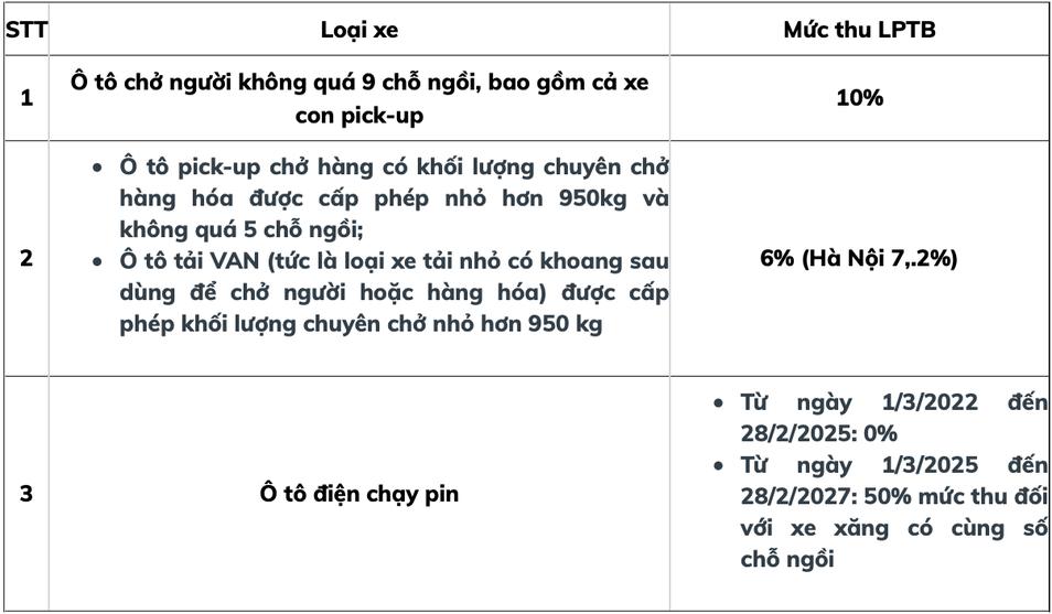 Lệ phí đăng ký biển số xe ô tô mới nhất năm 2022