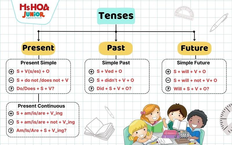 Các thì cơ bản trong chương trình tiếng Anh tiểu học các con cần nắm chắc