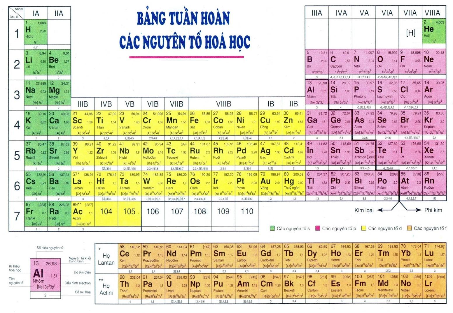 Bảng tuần hoàn hóa học là gì