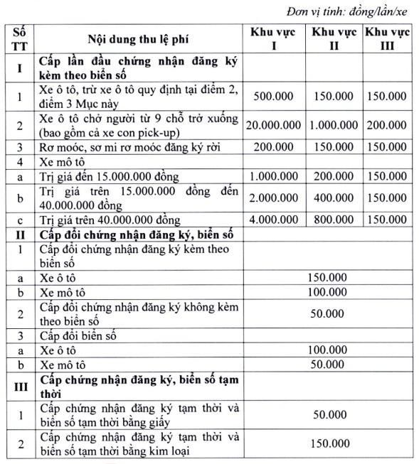 Tăng lệ phí cấp mới giấy đăng ký, biển số xe ảnh 1