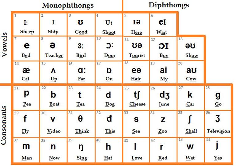 Bảng phiên âm tiếng Anh đầy đủ