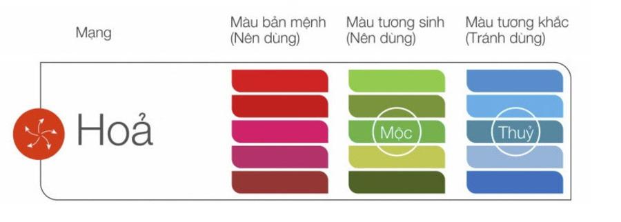 Tuổi Dần 1986 nên sử dụng những màu sắc thuộc mệnh Hỏa và Mộc