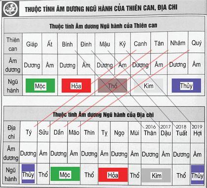 Thuộc tính âm dương ngũ hành của Thiên can, Địa chi