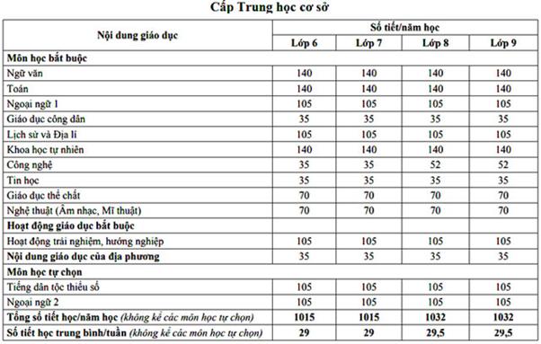 Quy định số cột điểm kiểm tra áp dụng các môn học năm 2022-2023