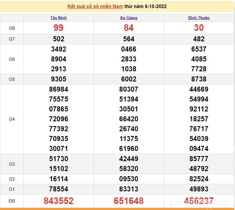 Trực tiếp xổ số miền Nam - XSMN 6/10 - SXMN 6/10/2022 - kết quả xổ số hôm nay 6/10