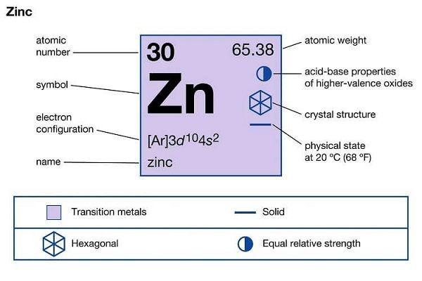 Zn là nguyên tố gì? Zn hóa trị mấy? Tổng hợp kiến thức về Zn