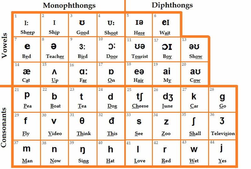 Cách đọc Bảng phiên âm tiếng Anh IPA chuẩn quốc tế đơn giản dễ nhớ