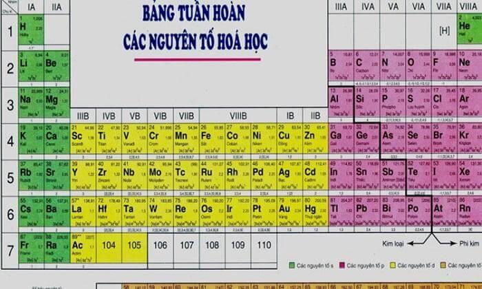 [HỎI - ĐÁP NHANH] Bảng tuần hoàn hóa học có bao nhiêu nhóm? Chi tiết từng nhóm