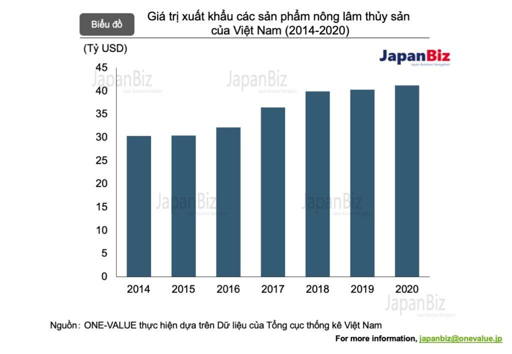 Giá trị xuất khẩu nông lâm thuỷ sản Việt Nam 2014-2020