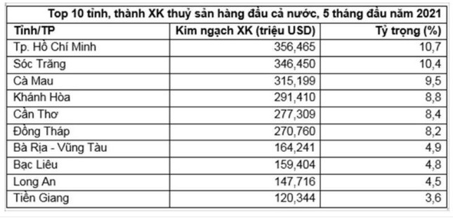 Những tỉnh thành nào dẫn đầu cả nước về xuất khẩu thủy sản? ảnh 1