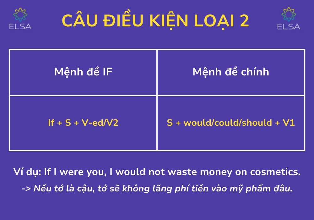 Công thức câu điều kiện loại 2