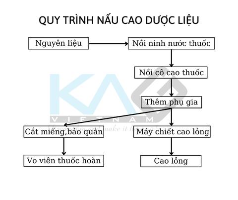 Cách nấu cao xương, cao dược liệu mềm dẻo, sánh, mịn, không nấm mốc - KAG Việt Nam - 0904685252