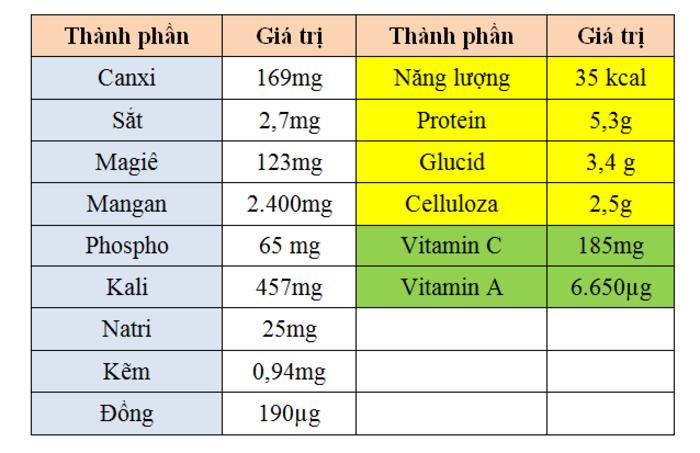 Thành phần dinh dưỡng trong rau ngót lớn nhưng lượng calo lại ít