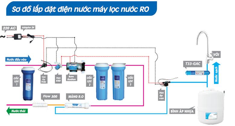 Sơ đồ máy lọc nước RO và nguyên lý hoạt động cơ bản