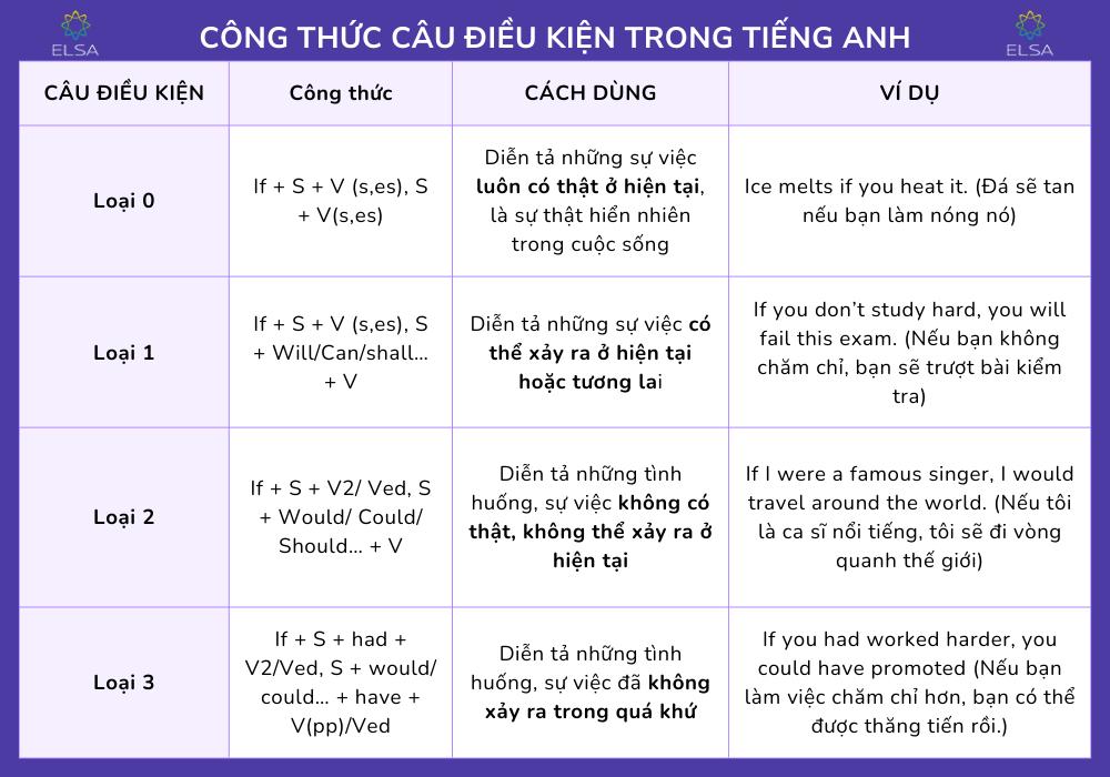 Câu điều kiện diễn tả một sự việc có thể xảy ra khi có một điều kiện cụ thể xảy ra