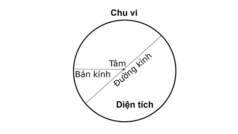 Công thức tính bán kính hình tròn