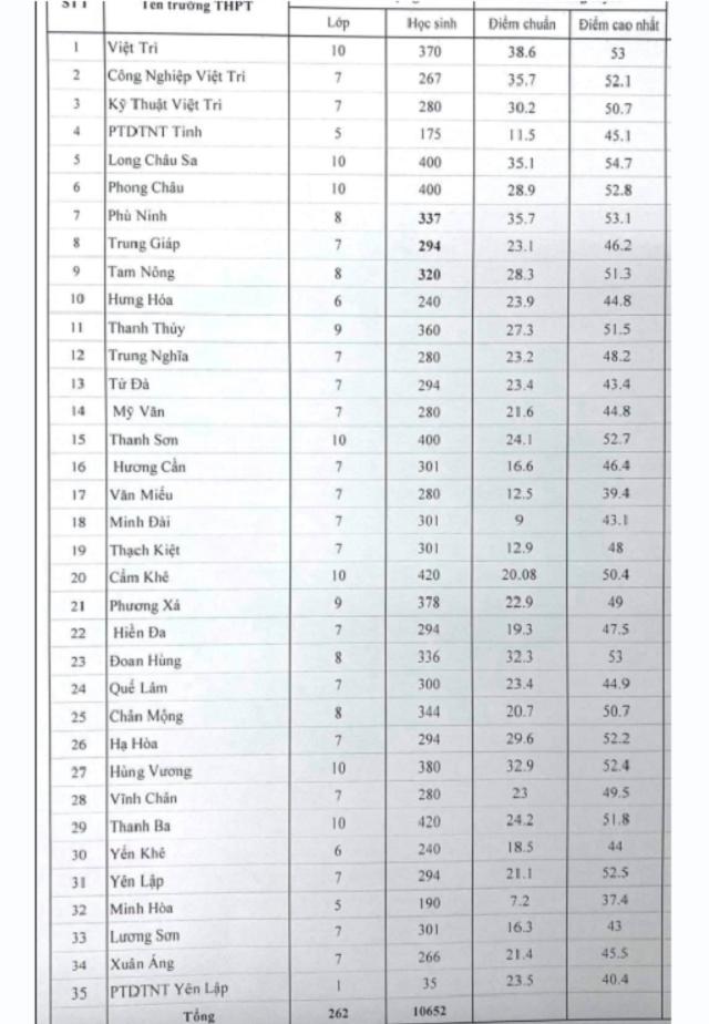 diem-chuan-thi-vao-10-nam-2021-tai-phu-tho