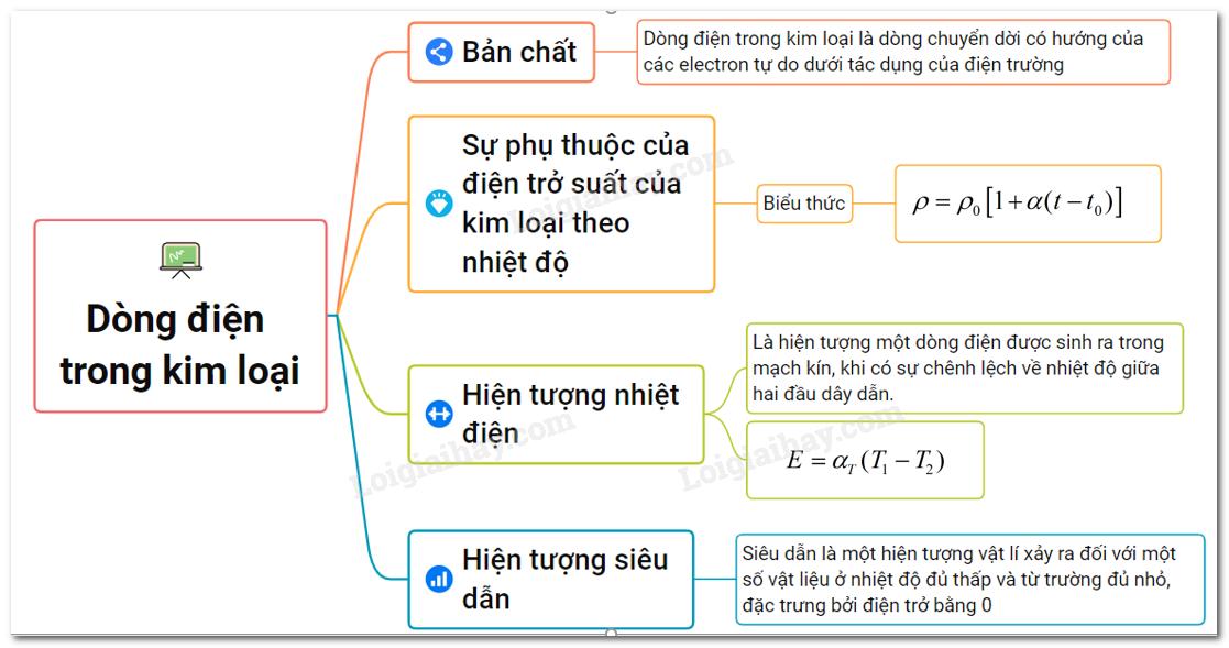 Lý thuyết dòng điện trong kim loại</>