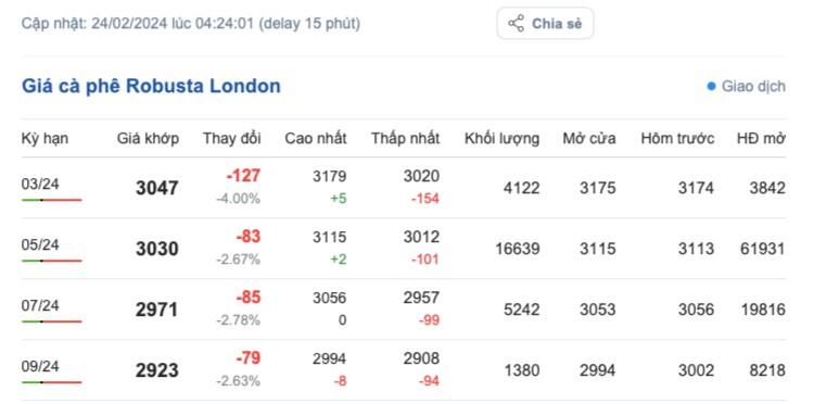 Giá cà phê hôm nay, 24/2/2024: Giá cà phê trong nước