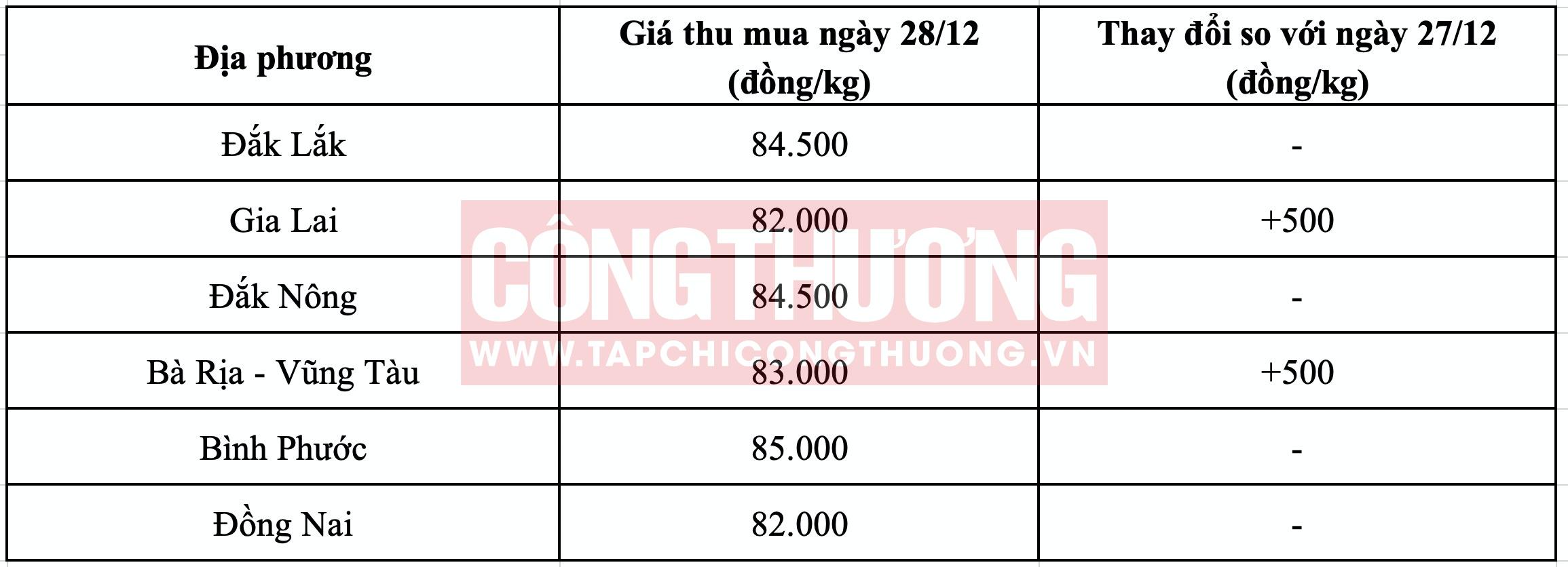 Giá tiêu hôm nay tại Tây Nguyên Tạp chí Công Thương