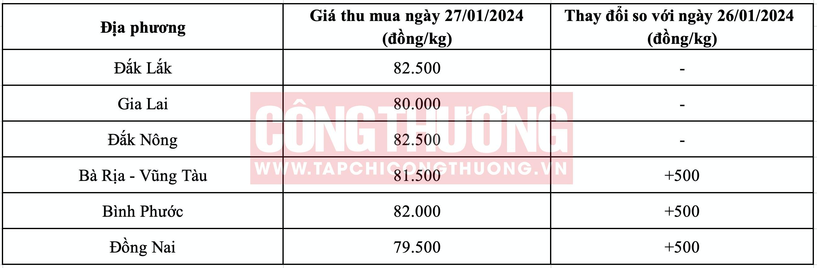 Giá tiêu hôm nay Tạp chí Công Thương