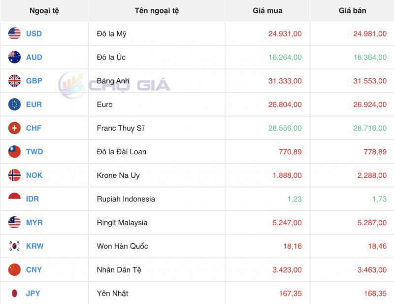 Tỷ giá USD hôm nay 30/1/2024: USD trong nước giảm mạnh, thế giới nhích tăng nhẹ