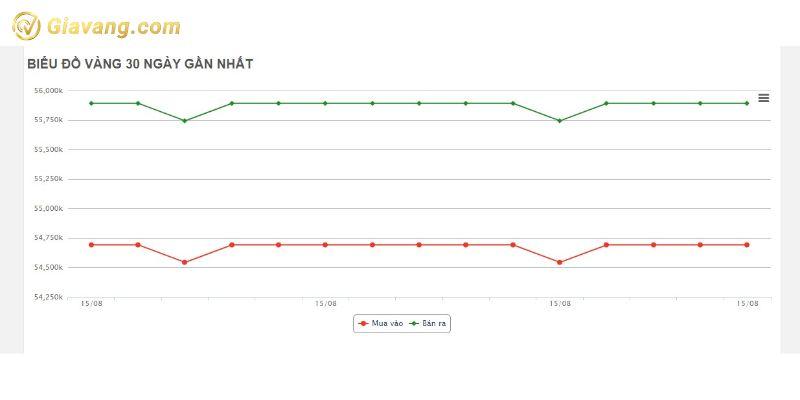 Biểu đồ giá vàng Sơn La trong 30 ngày