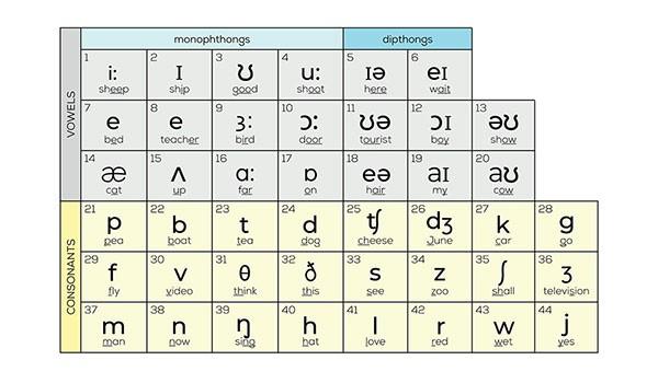 Muốn phát âm chuẩn phải bắt đầu từ bảng phiên âm IPA