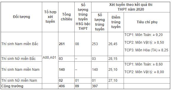 Ảnh điểm chuẩn học viện Hậu Cần