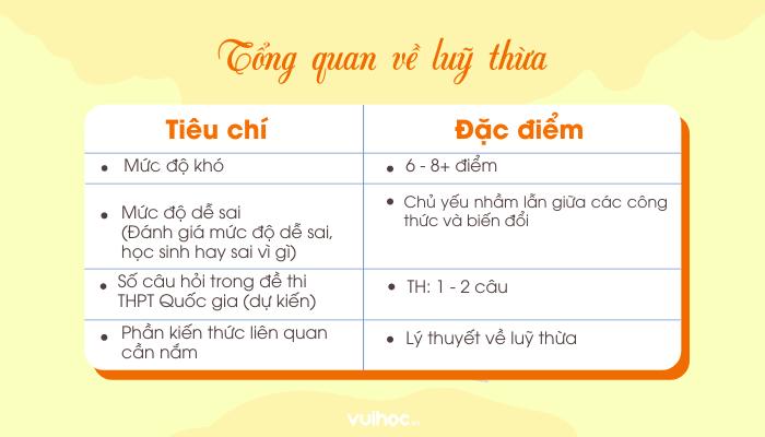 Tổng quan về luỹ thừa cùng cơ số